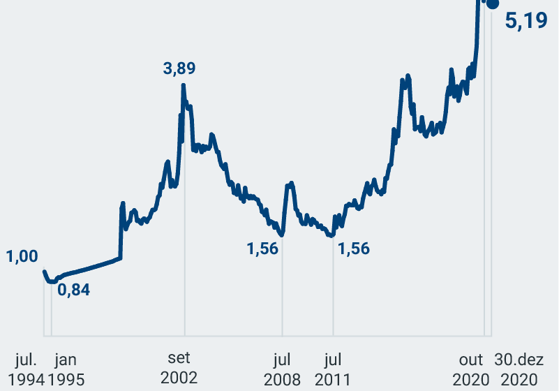 Gráfico de cotação do dólar a R$ 5,19 com seta vermelha indicando alta histórica