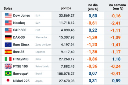 Gráfico mostra dólar a R$ 5,22, maior valor em 6 meses, com seta de alta vermelha sobre fundo de notas de real e dólar
