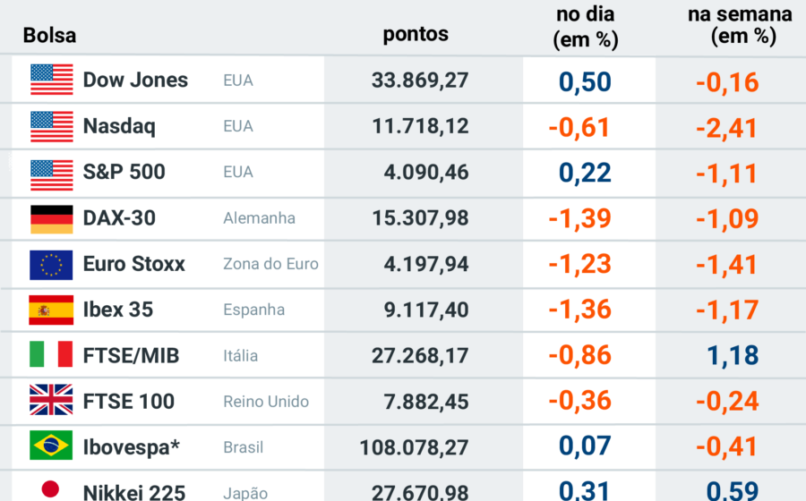 Gráfico mostra dólar a R$ 5,22, maior valor em 6 meses, com seta de alta vermelha sobre fundo de notas de real e dólar