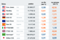 Gráfico de alta do dólar acima de R$ 5,22 com Ibovespa em queda