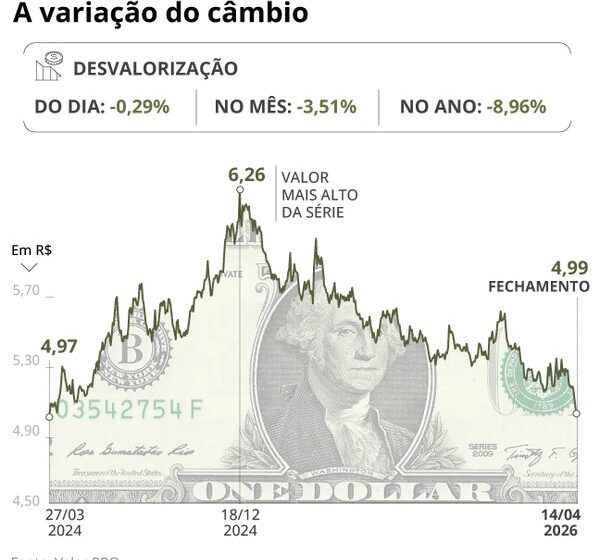 Gráfico mostra dólar subindo para R$ 5,18 e fechando a R$ 5,15 com volatilidade intradia