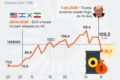 Gráfico financeiro mostra alta do dólar ante real com barris de petróleo e bandeira do Brasil ao fundo