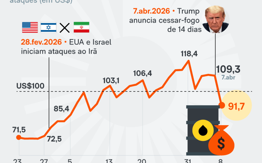 Gráfico financeiro mostra alta do dólar ante real com barris de petróleo e bandeira do Brasil ao fundo