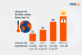 Mapa climático mostrando anomalia de temperatura no Pacífico com destaque para região Niño 3.4 a 1,8°C e impacto em Santa Catarina
