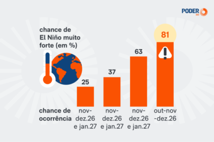 Mapa climático mostrando anomalia de temperatura no Pacífico com destaque para região Niño 3.4 a 1,8°C e impacto em Santa Catarina