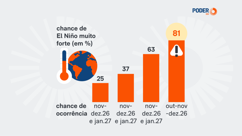 Mapa climático mostrando anomalia de temperatura no Pacífico com destaque para região Niño 3.4 a 1,8°C e impacto em Santa Catarina