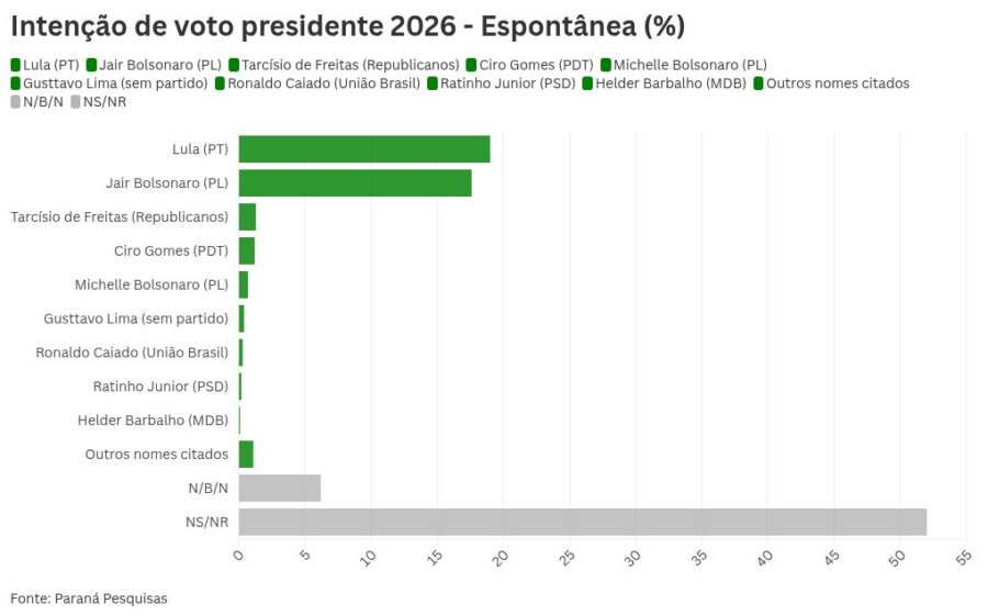 Gráfico do Ibovespa em alta com silhuetas de Lula e Flávio Bolsonaro ao fundo, representando impacto da eleição 2026 no mercado