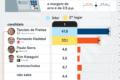Tarcísio de Freitas lidera pesquisa eleitoral SP com 53% dos votos válidos