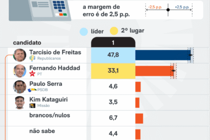 Tarcísio de Freitas lidera pesquisa eleitoral SP com 53% dos votos válidos