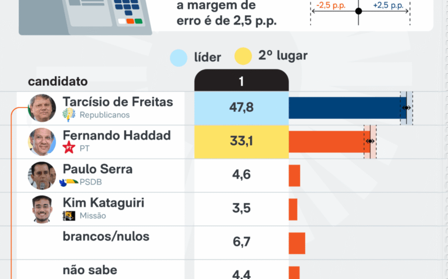 Tarcísio de Freitas lidera pesquisa eleitoral SP com 53% dos votos válidos