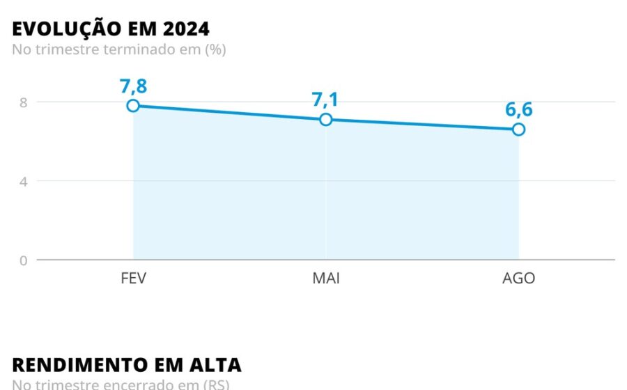 Gráfico mostra taxa de desemprego brasileira em 5,3% com ícones de trabalhadores e ponto de interrogação