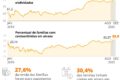 Gráfico mostra recorde de emprego no Brasil contrastando com alta da inadimplência bancária