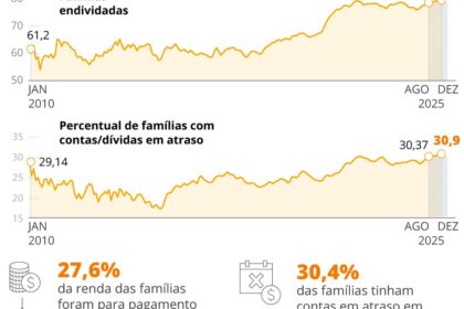 Gráfico mostra recorde de emprego no Brasil contrastando com alta da inadimplência bancária