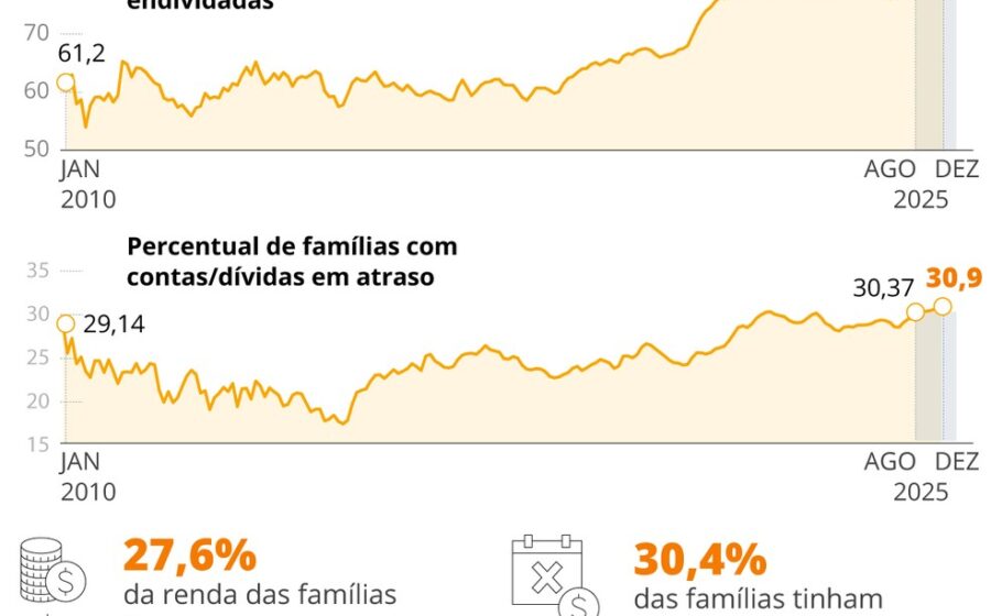 Gráfico mostra recorde de emprego no Brasil contrastando com alta da inadimplência bancária
