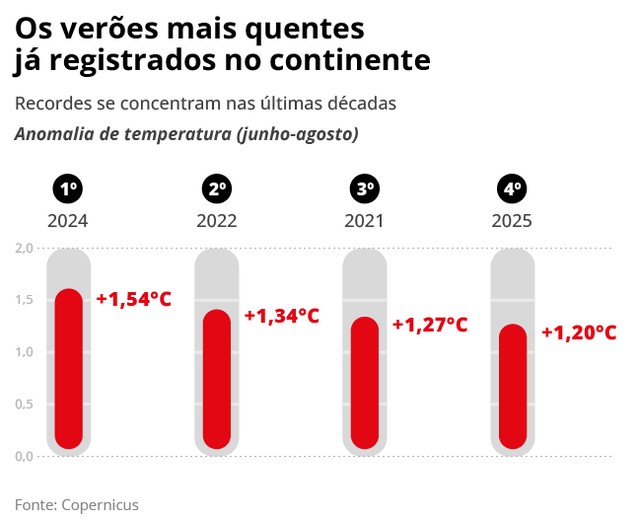Mapa da Europa em vermelho intenso mostra aquecimento 2x maior que média global com ícones de incêndio e seca