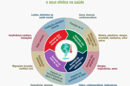 Cientistas e formuladores de políticas analisam gráficos de clima e saúde com ícones de dinheiro e termômetro 1,5°C
