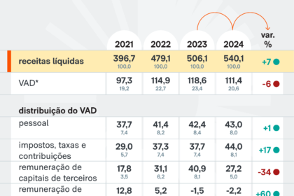 Gráfico mostra crescimento explosivo de FIDCs para 15% do mercado e alta de 1300% em investidores pessoa física