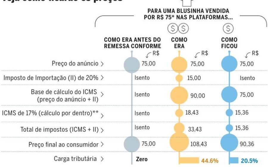 Pacotes de Shein, Shopee e AliExpress representando alta de 67% nas importações após fim da taxa das blusinhas