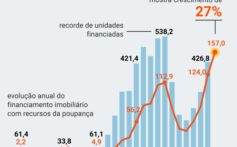 Gráfico mostra crescimento de 47% no financiamento imobiliário em agosto apesar de saques recordes na poupança