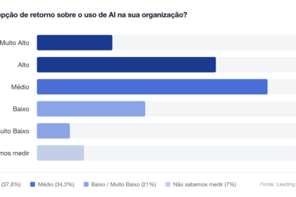 Gráfico mostra queda exponencial de 13x ao ano no custo de inferência de IA desde 2023