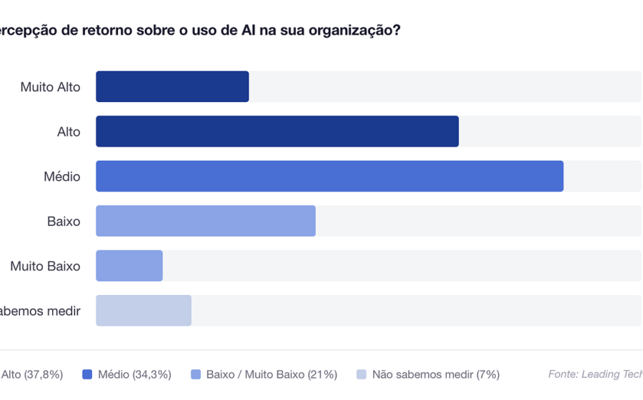 Gráfico mostra queda exponencial de 13x ao ano no custo de inferência de IA desde 2023