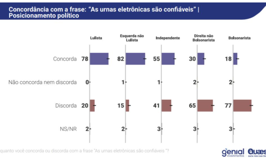 Gráfico mostra 66% de conteúdos políticos por IA irregulares nas eleições brasileiras, com destaque para partido PL