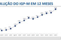 Gráfico mostra IGP-M subindo 1,57% em setembro, revertendo deflação, impacto em aluguéis e contratos