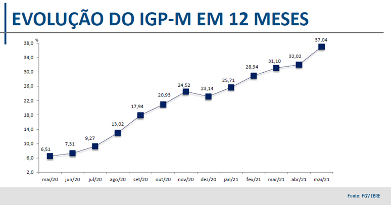 Gráfico mostra IGP-M subindo 1,57% em setembro, revertendo deflação, impacto em aluguéis e contratos