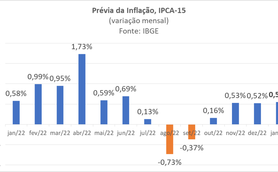 Gráfico do Ibovespa em queda e dólar em alta com destaque para IPCA-15 de 0,7%