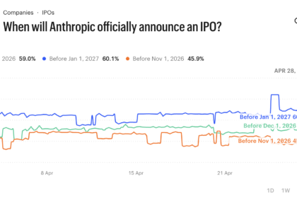 Gráfico mostra 47% da receita da Anthropic vinda de Amazon e Google, rivais que financiam e competem com a startup de IA