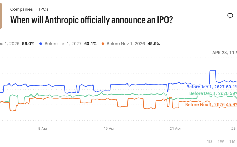 Gráfico mostra 47% da receita da Anthropic vinda de Amazon e Google, rivais que financiam e competem com a startup de IA