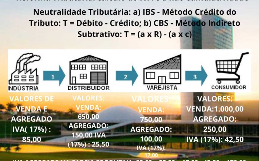 Estudo FGV sobre IVA e setor de serviços na reforma tributária brasileira