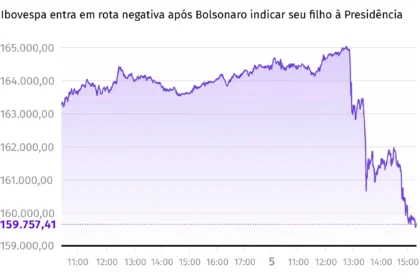 Gráfico mostra queda do Ibovespa Futuro 0,78% com alta do petróleo 4% e tensão geopolítica