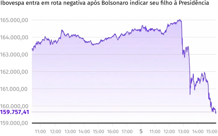 Gráfico mostra queda do Ibovespa Futuro 0,78% com alta do petróleo 4% e tensão geopolítica