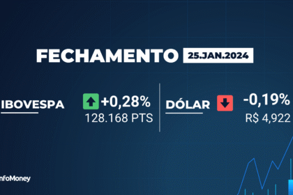 Gráfico do Ibovespa acima de 183 mil pontos com dólar a R$ 5,20 e destaque para PETR4, VALE3 e LREN3