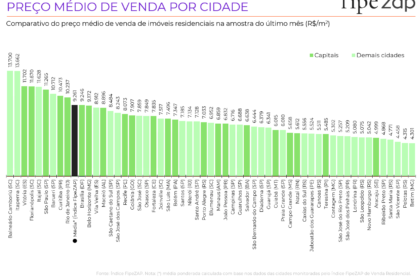 Prédios residenciais em área urbana brasileira com placa de venda, representando mercado imobiliário em desaceleração