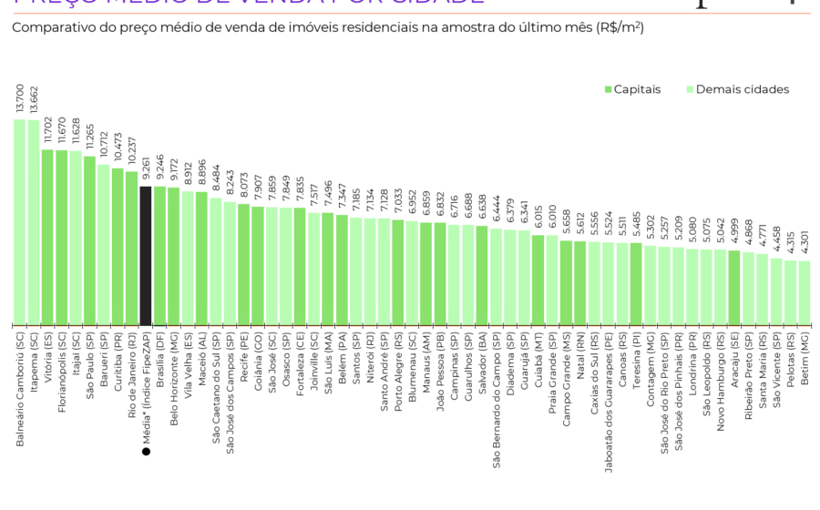 Prédios residenciais em área urbana brasileira com placa de venda, representando mercado imobiliário em desaceleração