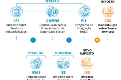 Carro com símbolo de imposto e calendário 2027 representando incerteza tributária no Brasil