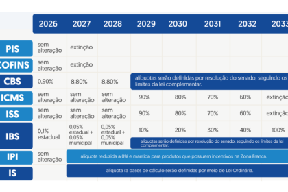 Fábrica de automóveis com símbolo de interrogação sobre calendário 2027 representando incerteza do Imposto Seletivo