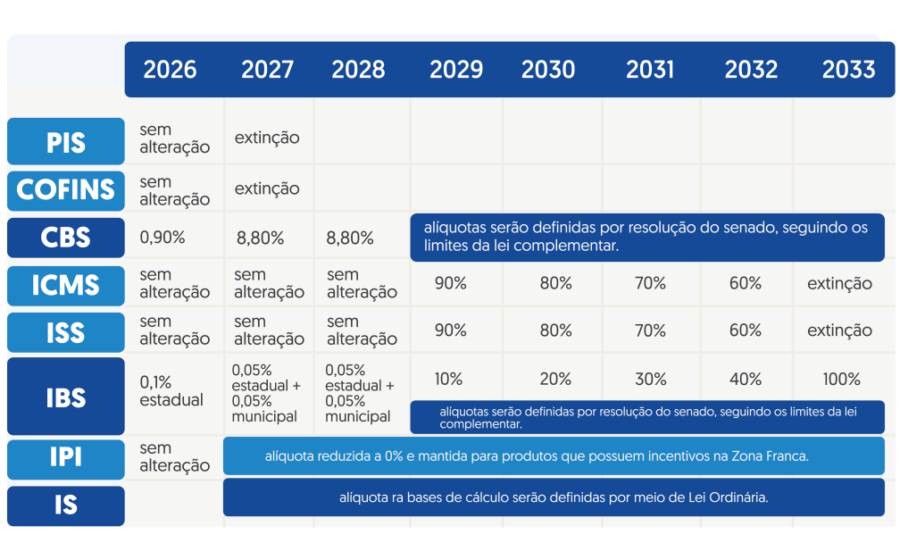 Fábrica de automóveis com símbolo de imposto e calendário marcando janeiro de 2027