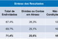 Gráfico mostra inadimplência das famílias em 8% no crédito livre, recorde histórico desde 2011