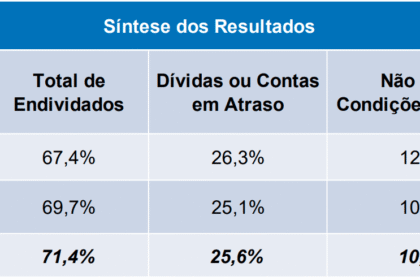 Gráfico mostra inadimplência das famílias em 8% no crédito livre, recorde histórico desde 2011