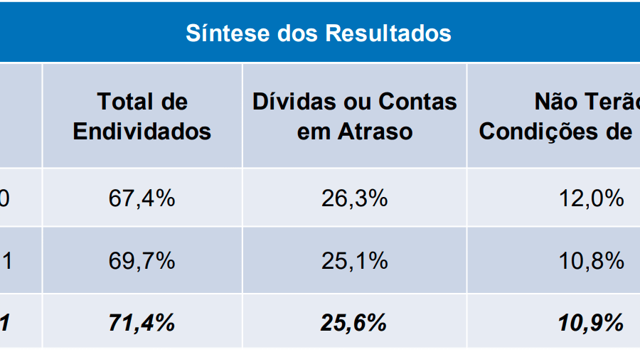 Gráfico mostra inadimplência das famílias em 8% no crédito livre, recorde histórico desde 2011