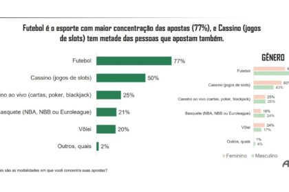 Gráfico mostra inadimplência 40% maior entre apostadores de bets segundo estudo Sicredi