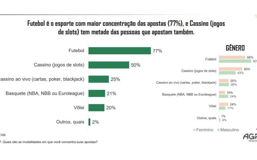 Gráfico mostra inadimplência 40% maior entre apostadores de bets segundo estudo Sicredi