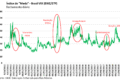 Gráfico do índice de medo brasileiro (VIX Brasil) atingindo 32 pontos, nível recorde de volatilidade e incerteza fiscal