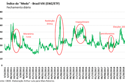 Gráfico do índice de medo brasileiro (VIX Brasil) atingindo 32 pontos, nível recorde de volatilidade e incerteza fiscal