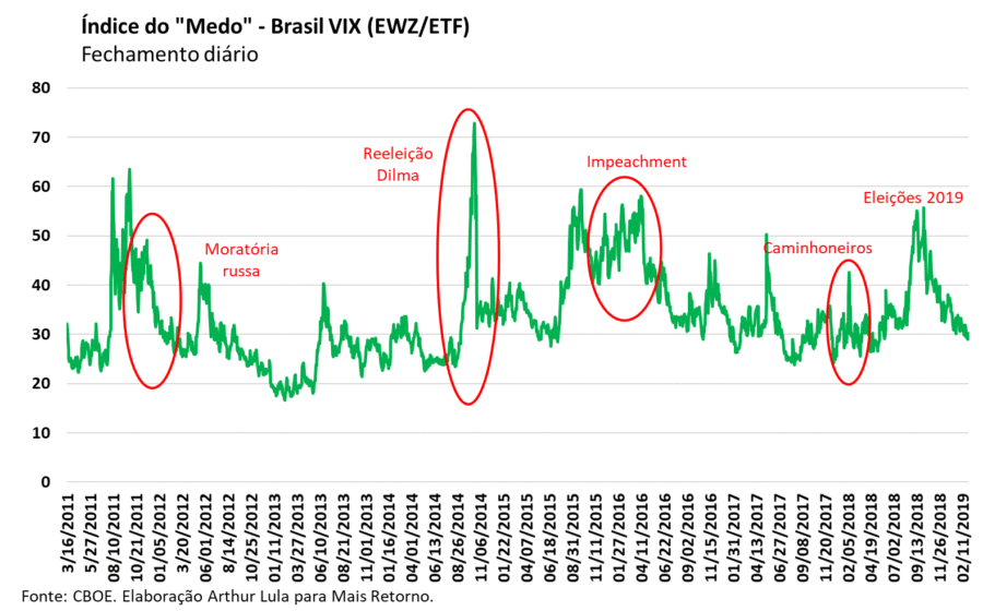 Gráfico do índice de medo brasileiro (VIX Brasil) atingindo 32 pontos, nível recorde de volatilidade e incerteza fiscal