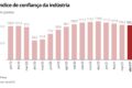 Gráfico mostra queda acentuada no investimento industrial brasileiro ao nível de agosto de 2020