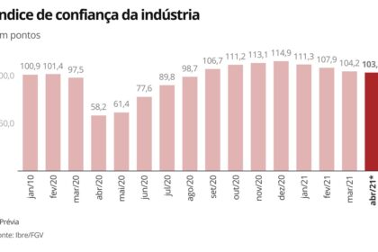 Gráfico mostra queda acentuada no investimento industrial brasileiro ao nível de agosto de 2020